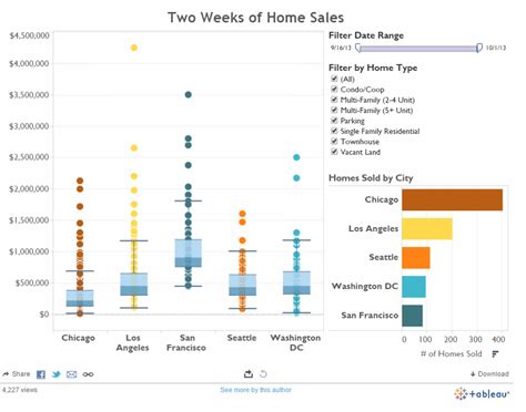 distribution of a measure tableaue box plot|Tableau box plotting.